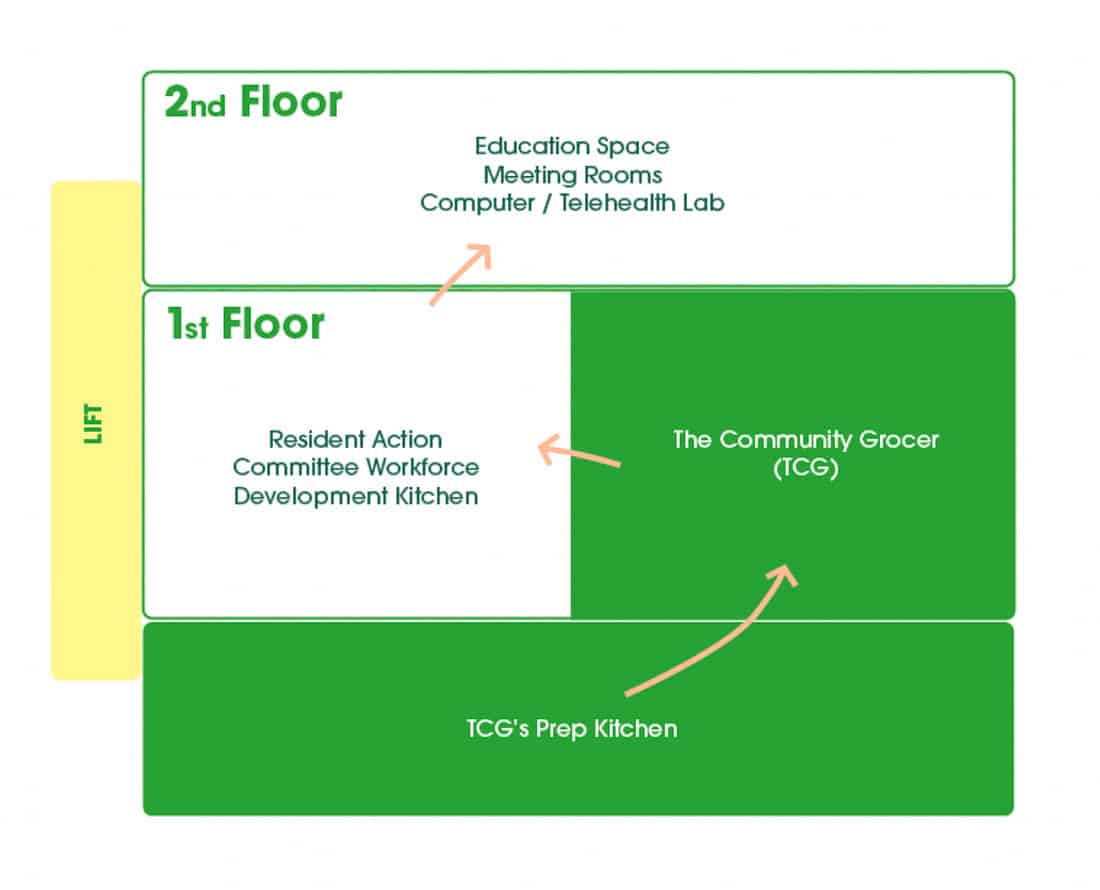 The Community Grocer site map.